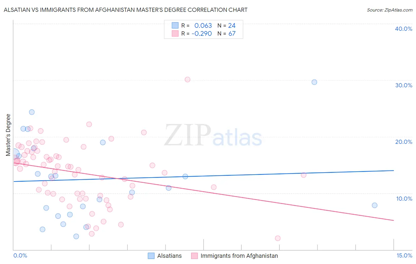 Alsatian vs Immigrants from Afghanistan Master's Degree