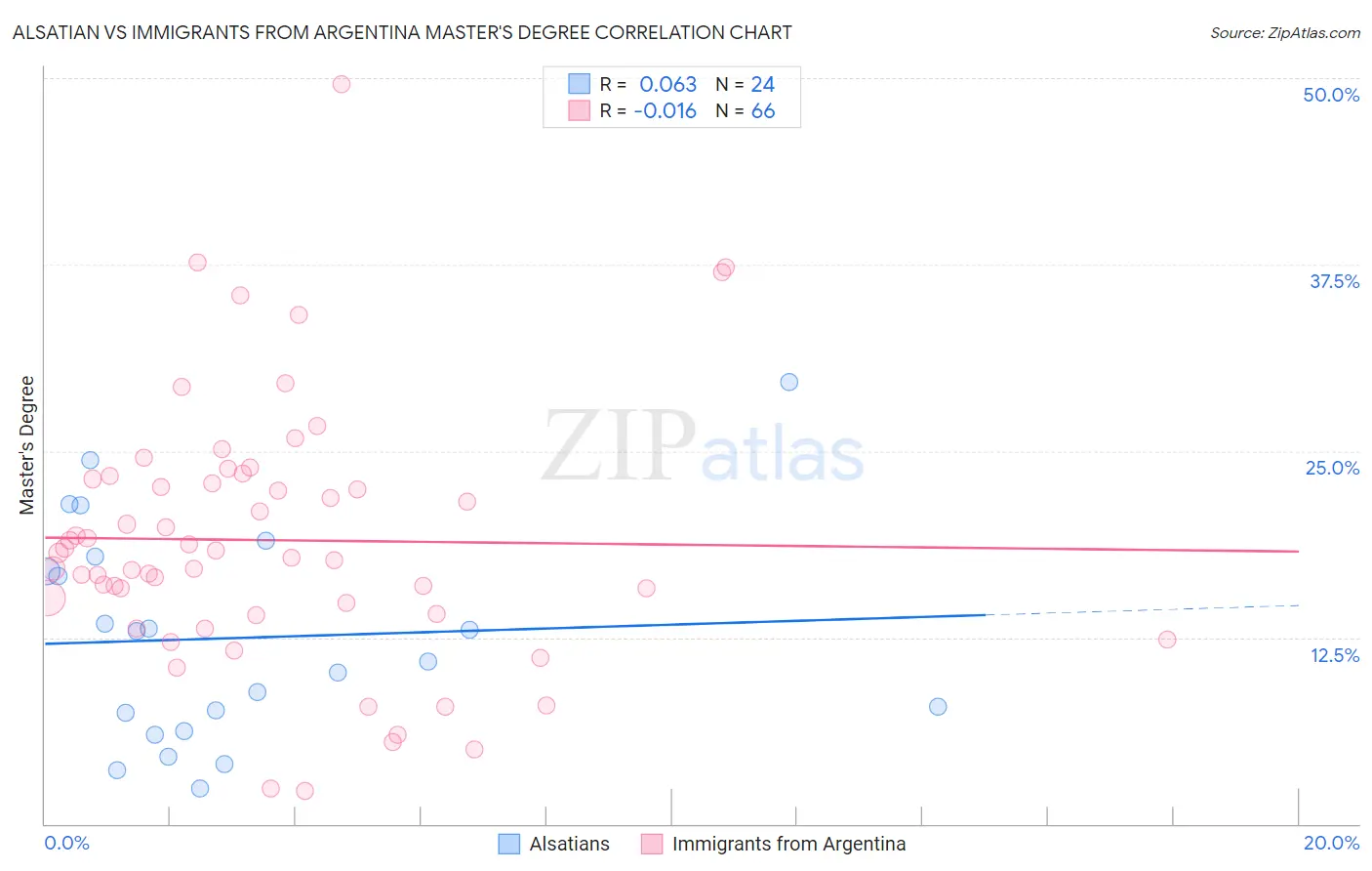 Alsatian vs Immigrants from Argentina Master's Degree