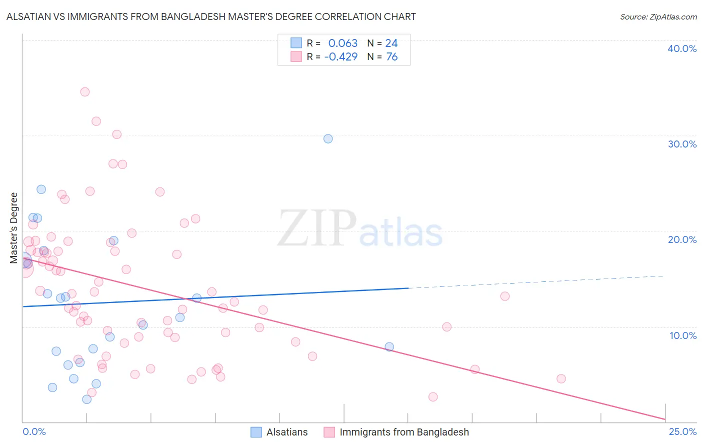 Alsatian vs Immigrants from Bangladesh Master's Degree