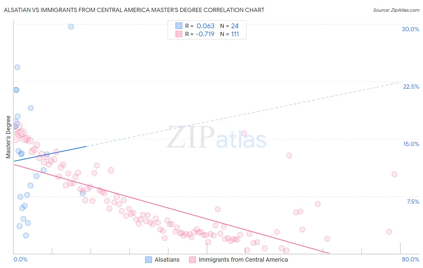 Alsatian vs Immigrants from Central America Master's Degree