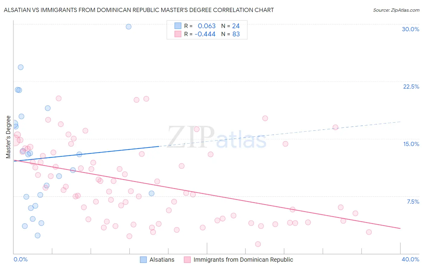 Alsatian vs Immigrants from Dominican Republic Master's Degree