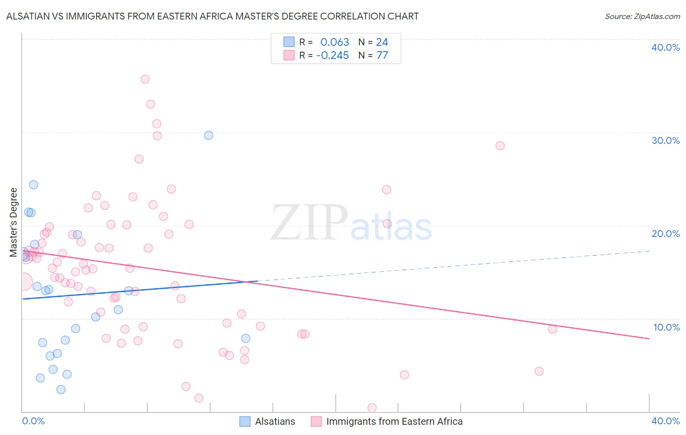 Alsatian vs Immigrants from Eastern Africa Master's Degree