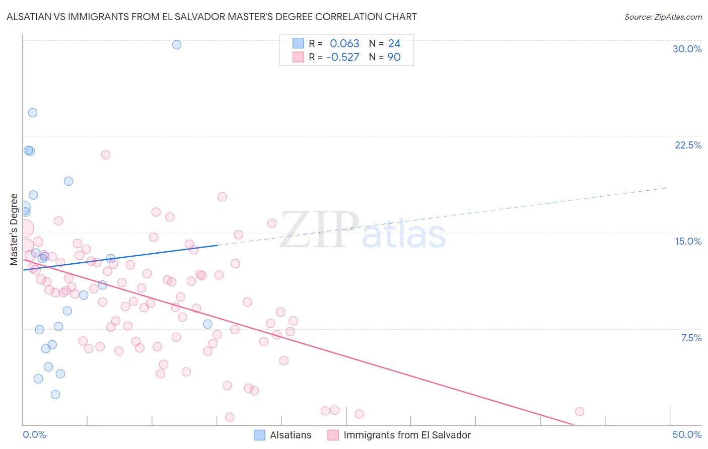 Alsatian vs Immigrants from El Salvador Master's Degree