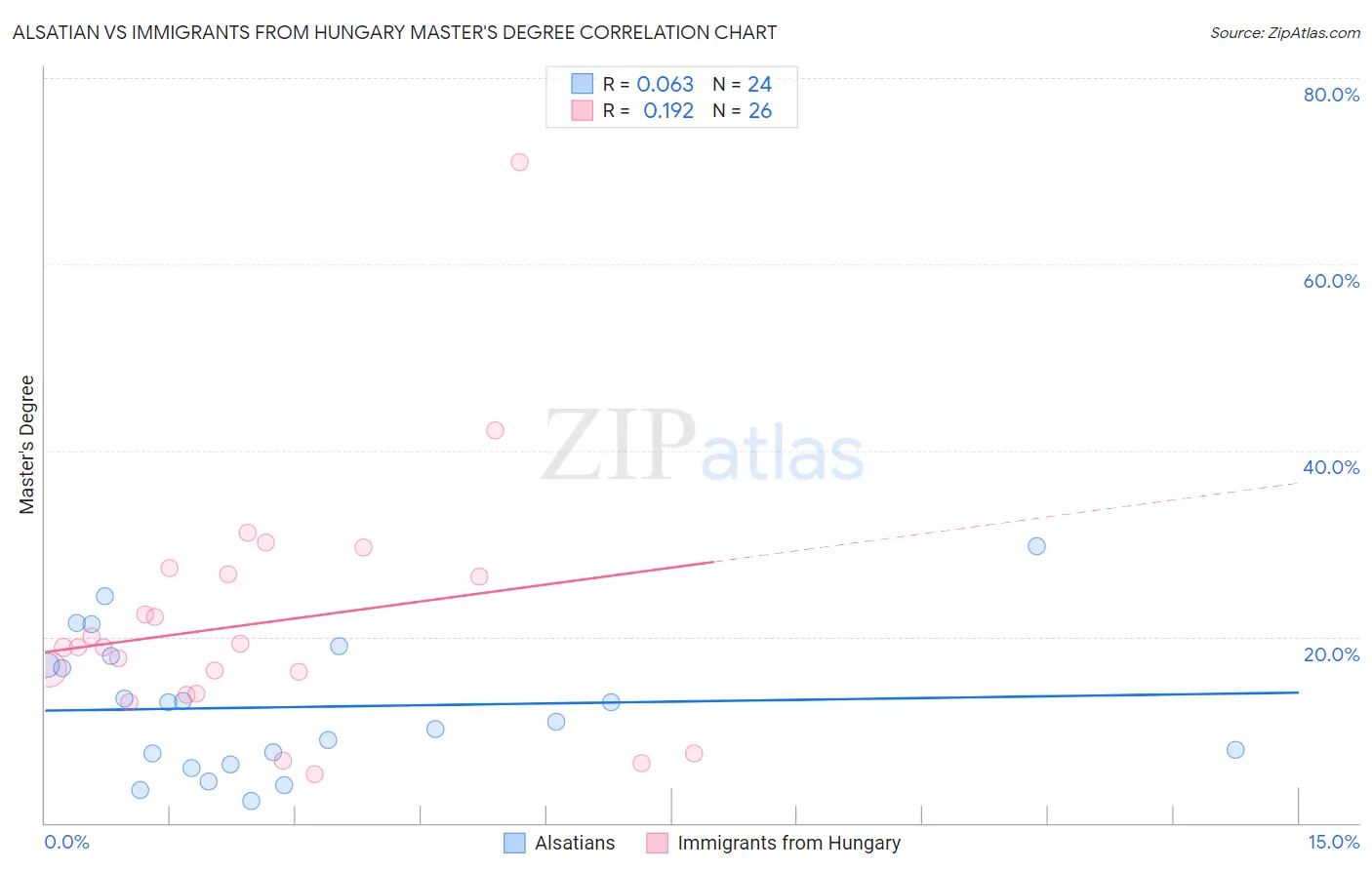 Alsatian vs Immigrants from Hungary Master's Degree