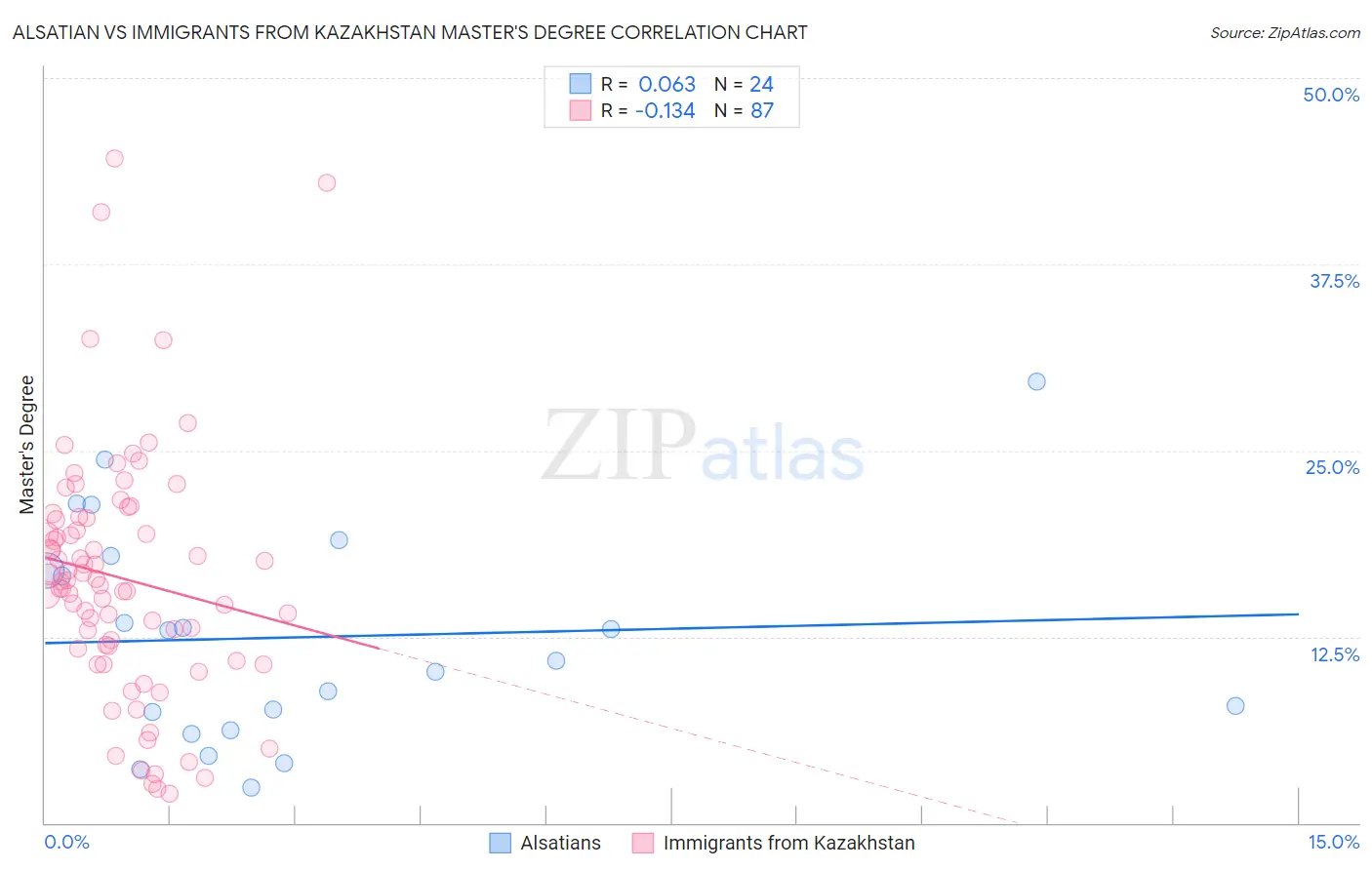 Alsatian vs Immigrants from Kazakhstan Master's Degree