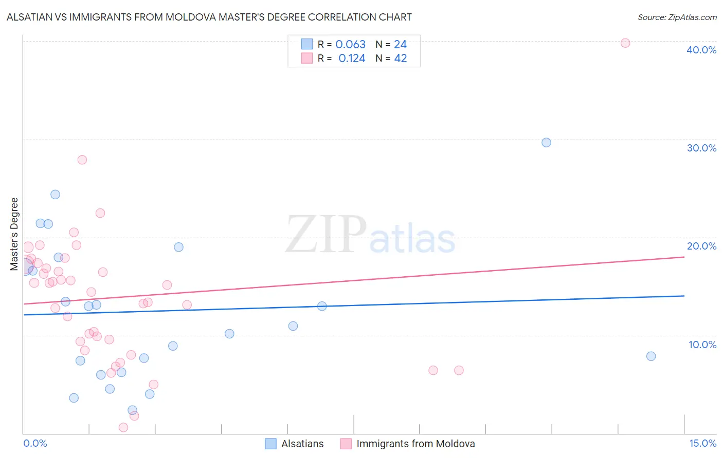 Alsatian vs Immigrants from Moldova Master's Degree