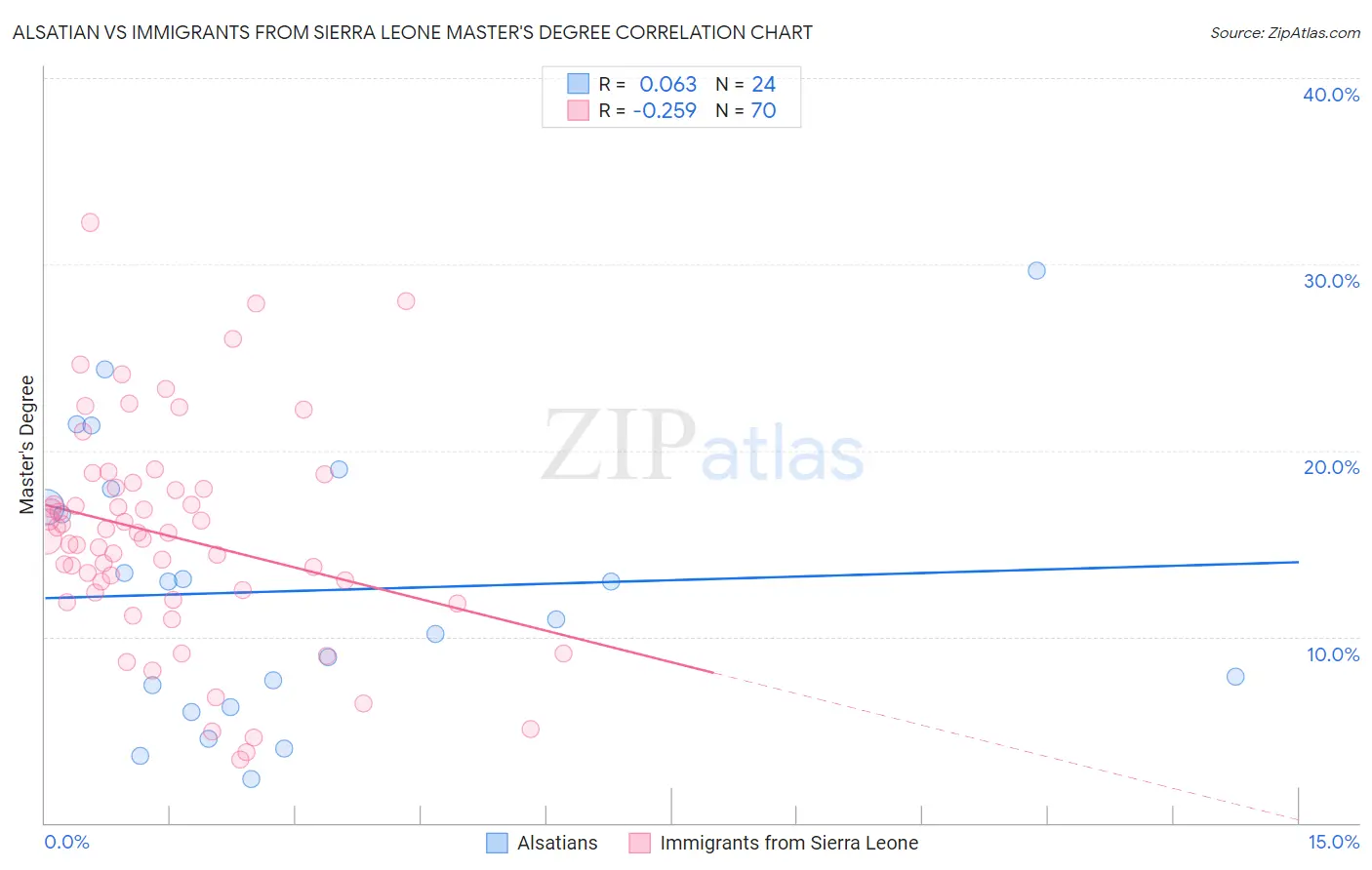 Alsatian vs Immigrants from Sierra Leone Master's Degree