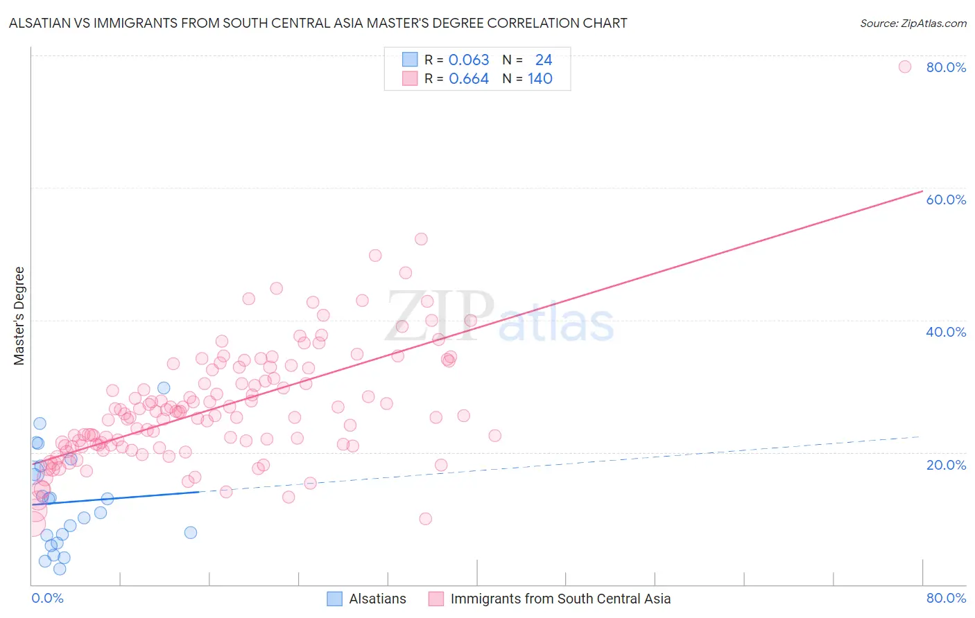 Alsatian vs Immigrants from South Central Asia Master's Degree