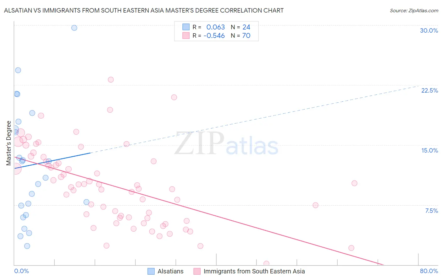 Alsatian vs Immigrants from South Eastern Asia Master's Degree
