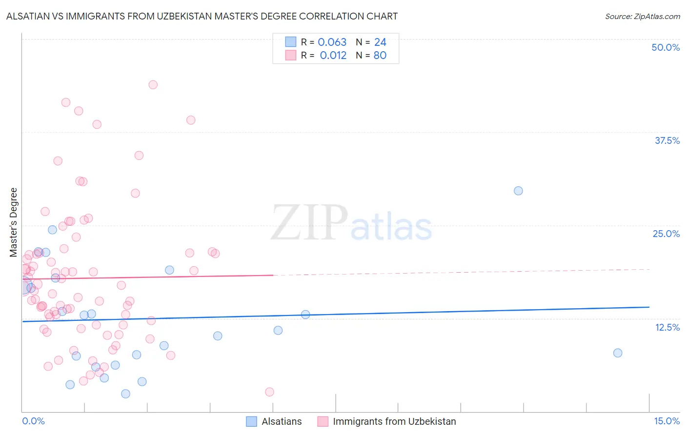 Alsatian vs Immigrants from Uzbekistan Master's Degree