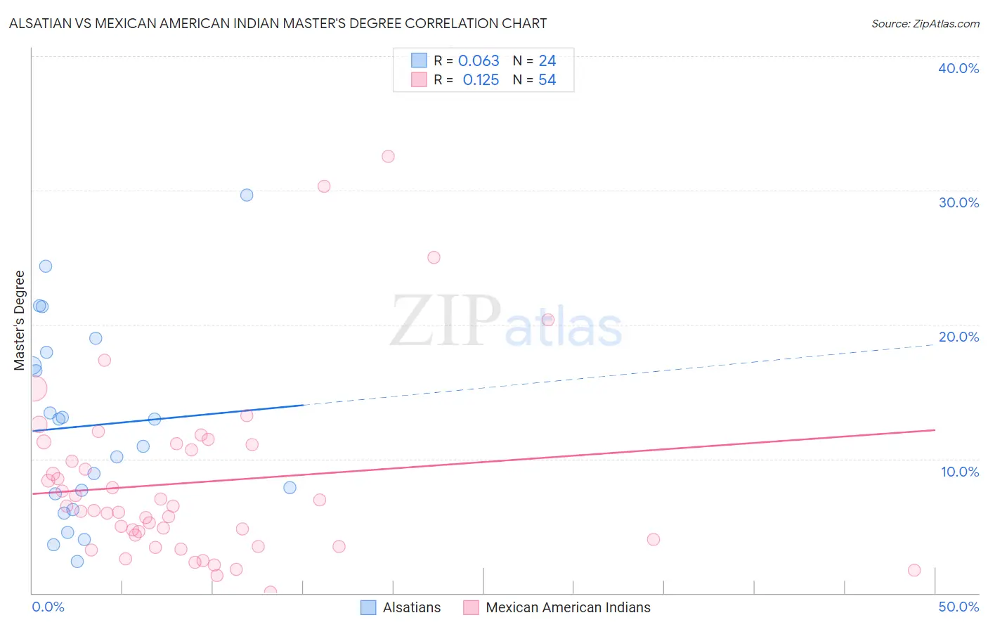 Alsatian vs Mexican American Indian Master's Degree