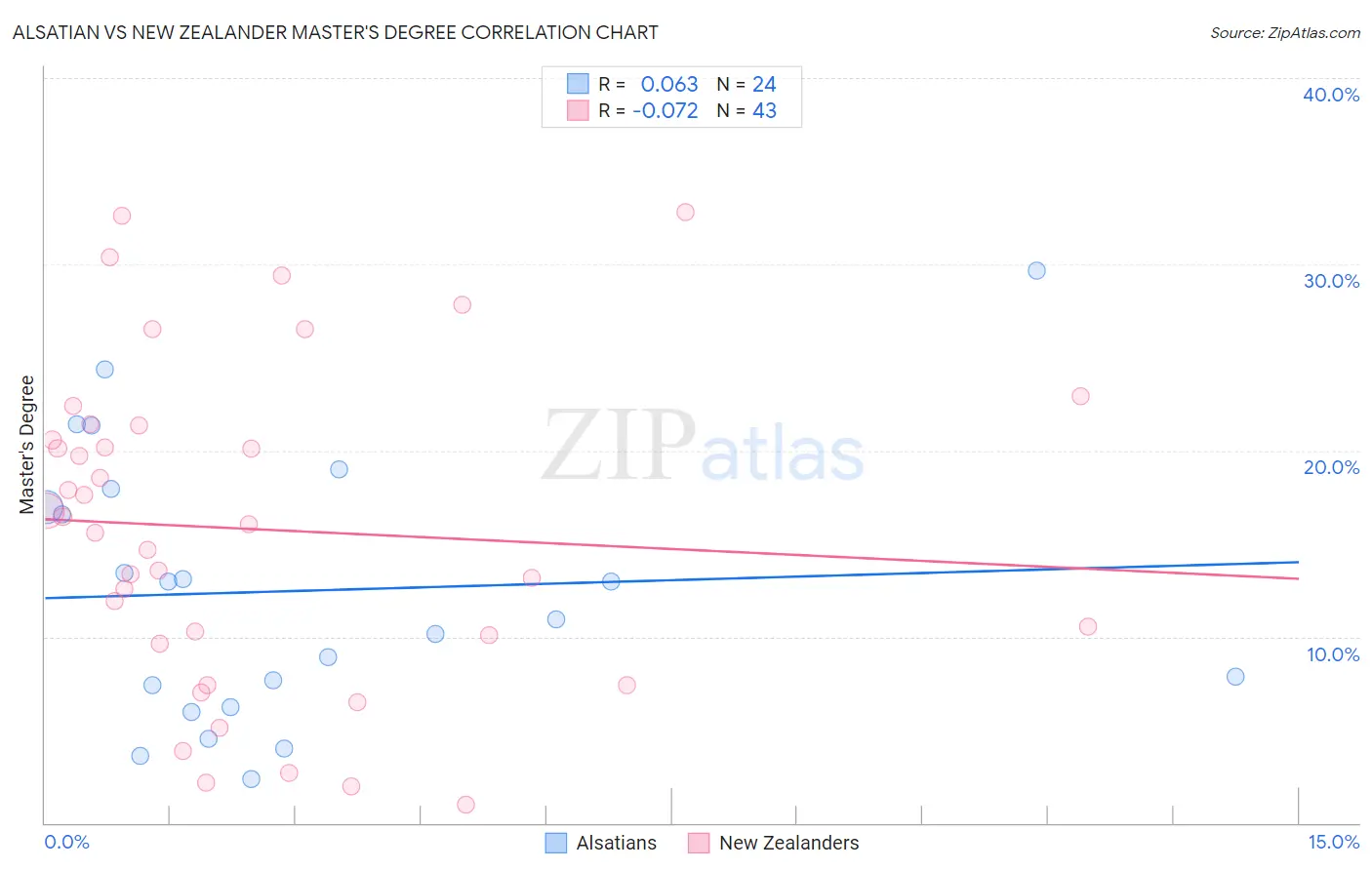 Alsatian vs New Zealander Master's Degree