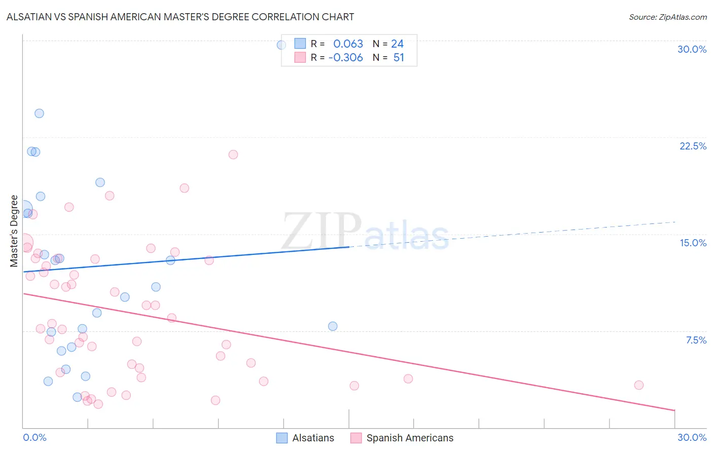 Alsatian vs Spanish American Master's Degree