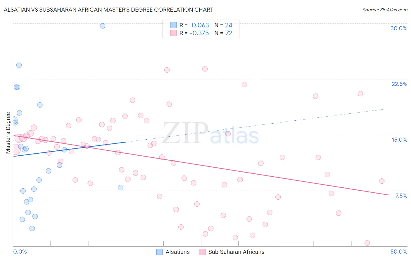 Alsatian vs Subsaharan African Master's Degree