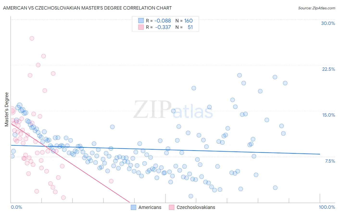 American vs Czechoslovakian Master's Degree
