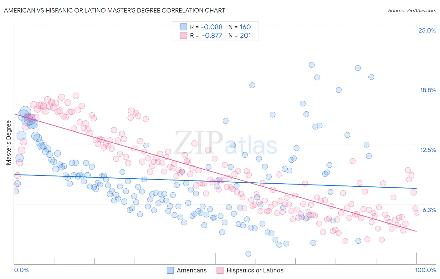 American vs Hispanic or Latino Master's Degree