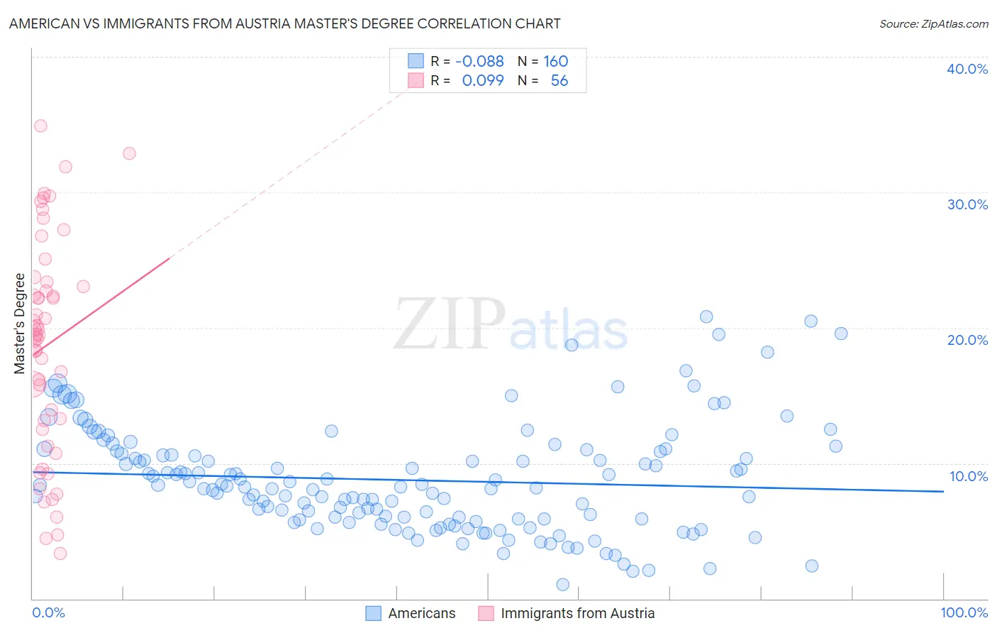 American vs Immigrants from Austria Master's Degree