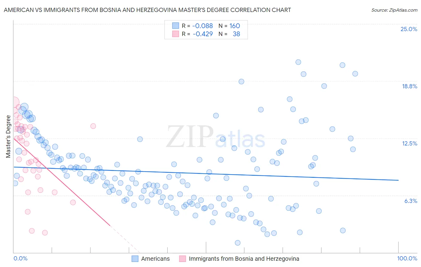 American vs Immigrants from Bosnia and Herzegovina Master's Degree