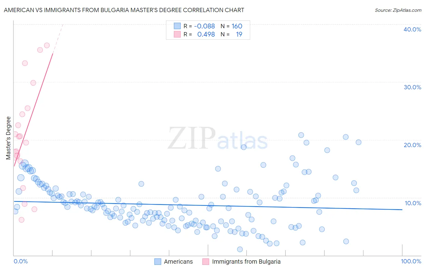 American vs Immigrants from Bulgaria Master's Degree