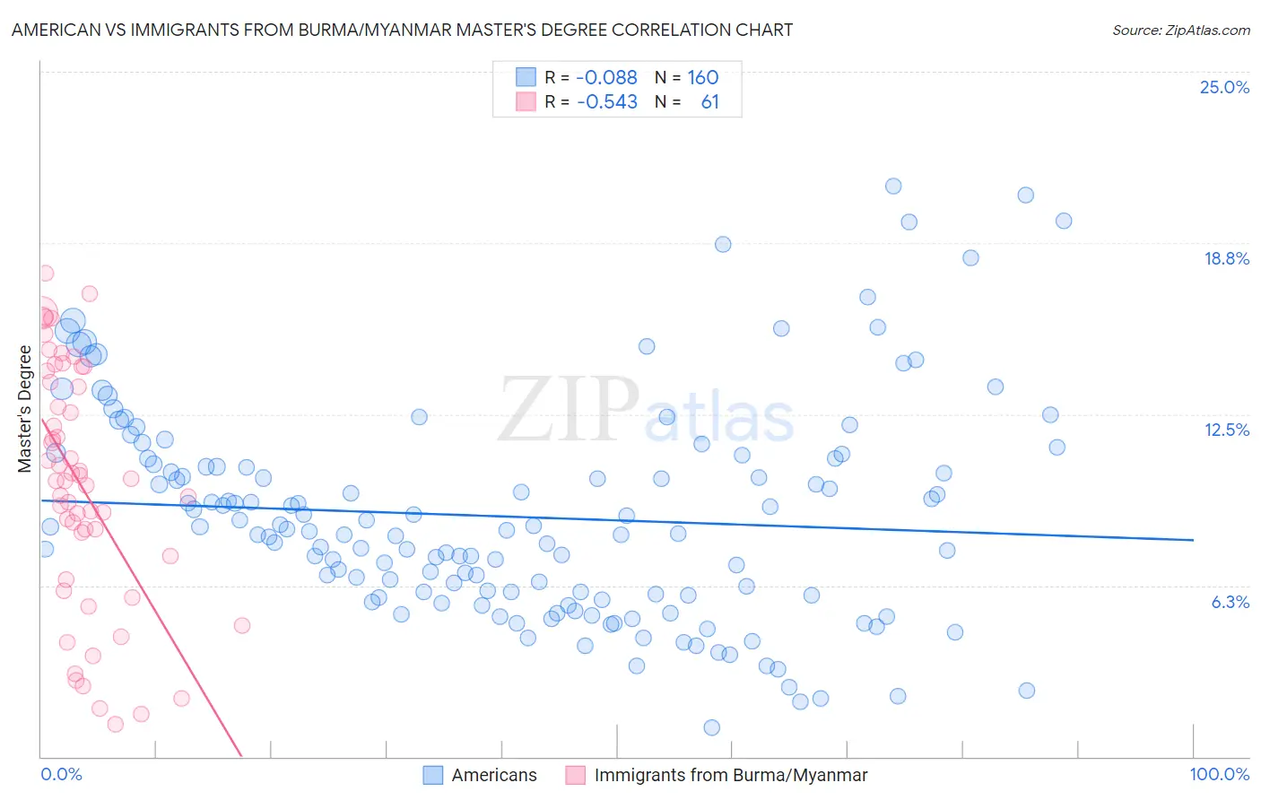 American vs Immigrants from Burma/Myanmar Master's Degree