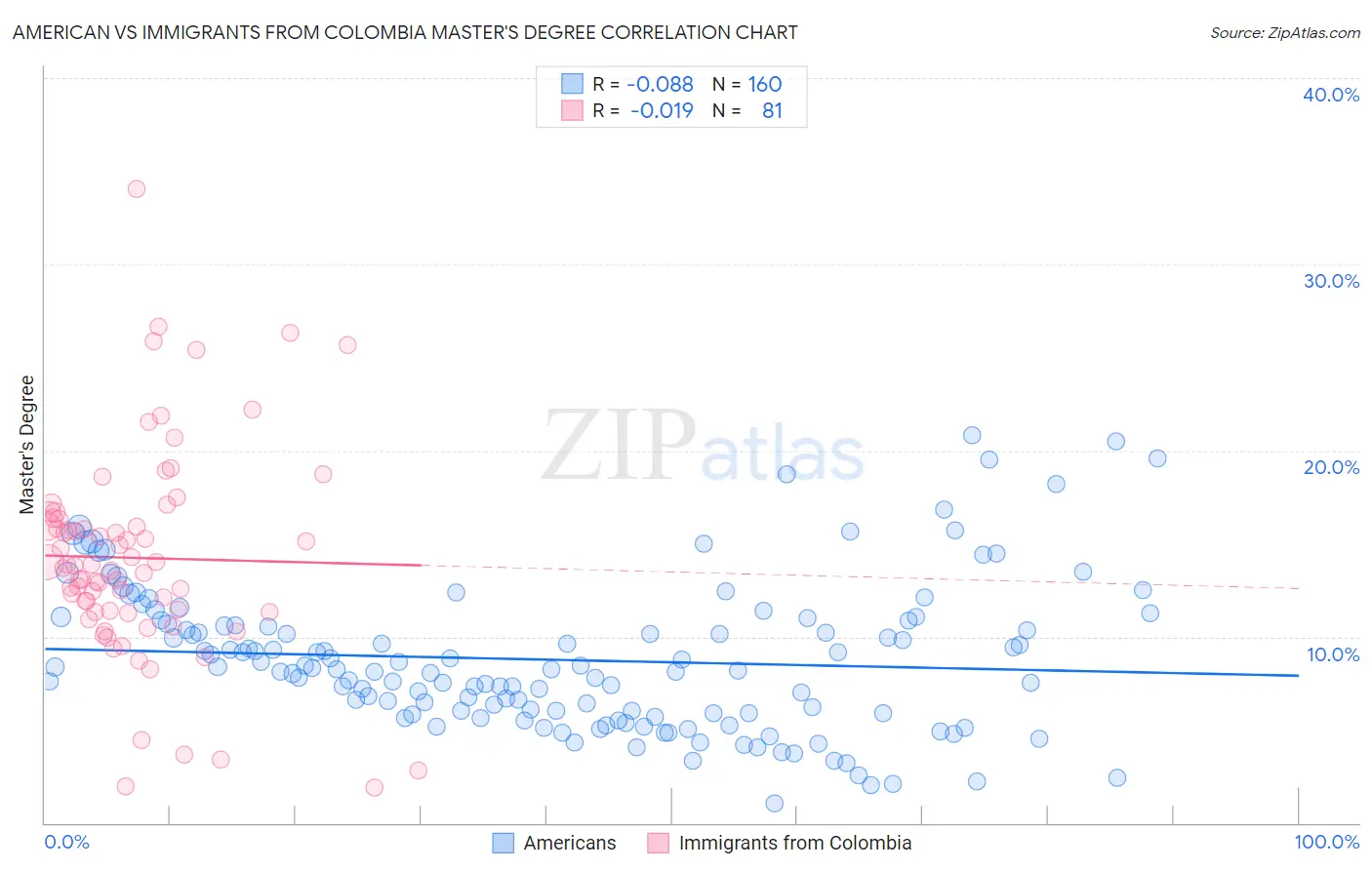 American vs Immigrants from Colombia Master's Degree