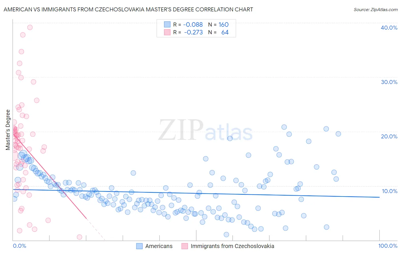 American vs Immigrants from Czechoslovakia Master's Degree