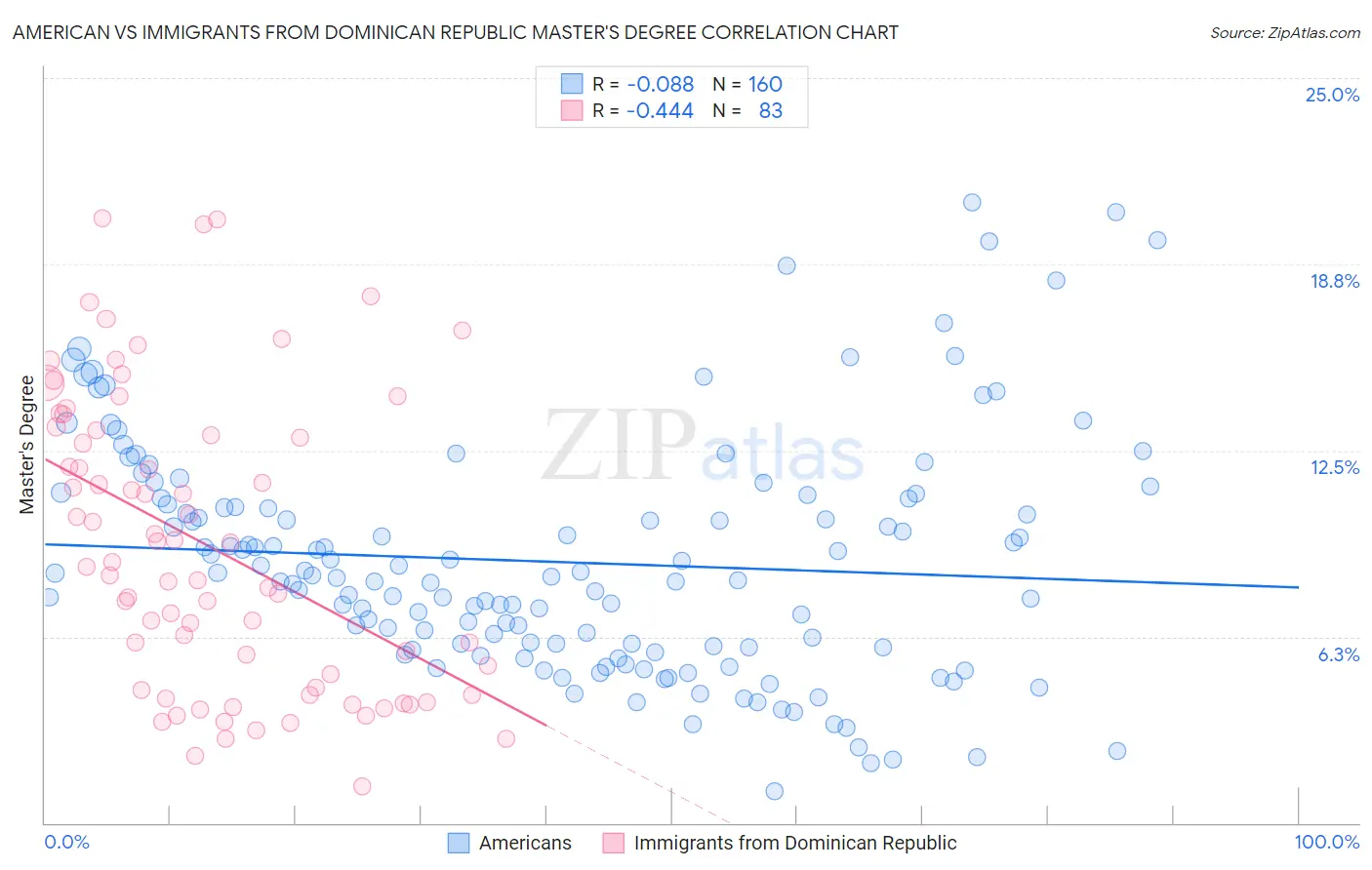 American vs Immigrants from Dominican Republic Master's Degree