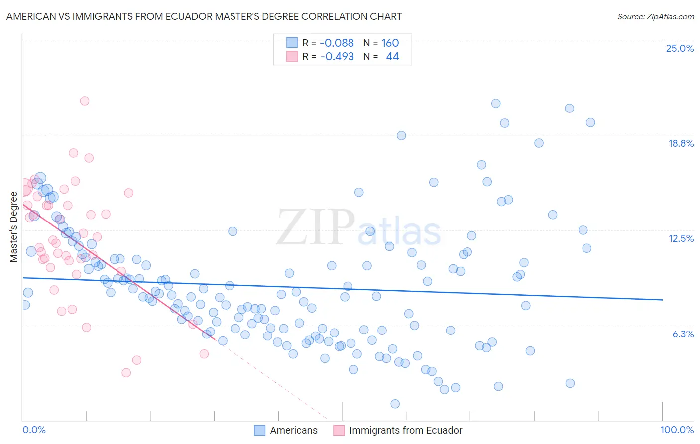 American vs Immigrants from Ecuador Master's Degree