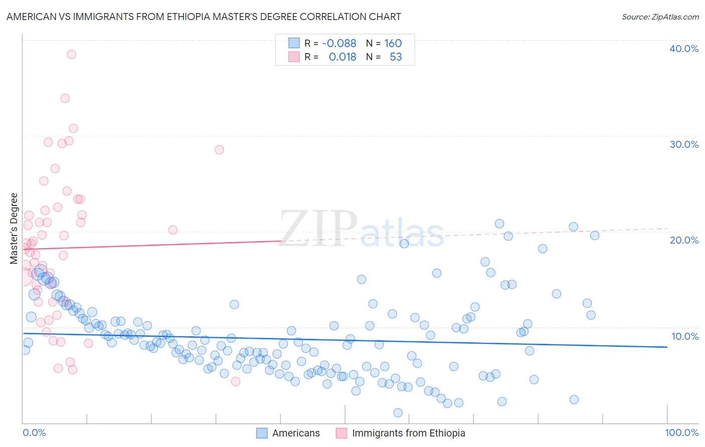American vs Immigrants from Ethiopia Master's Degree