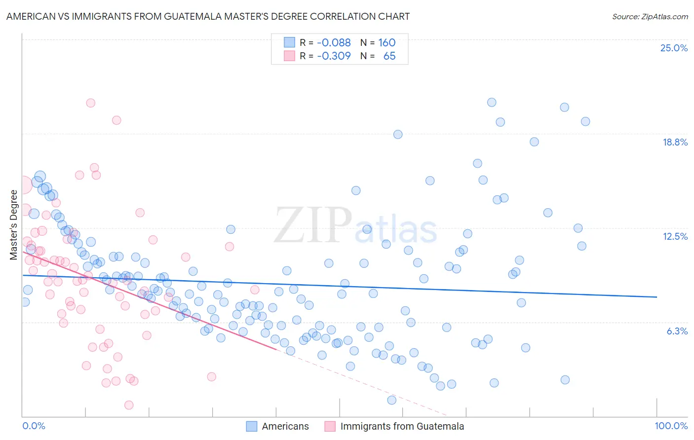 American vs Immigrants from Guatemala Master's Degree