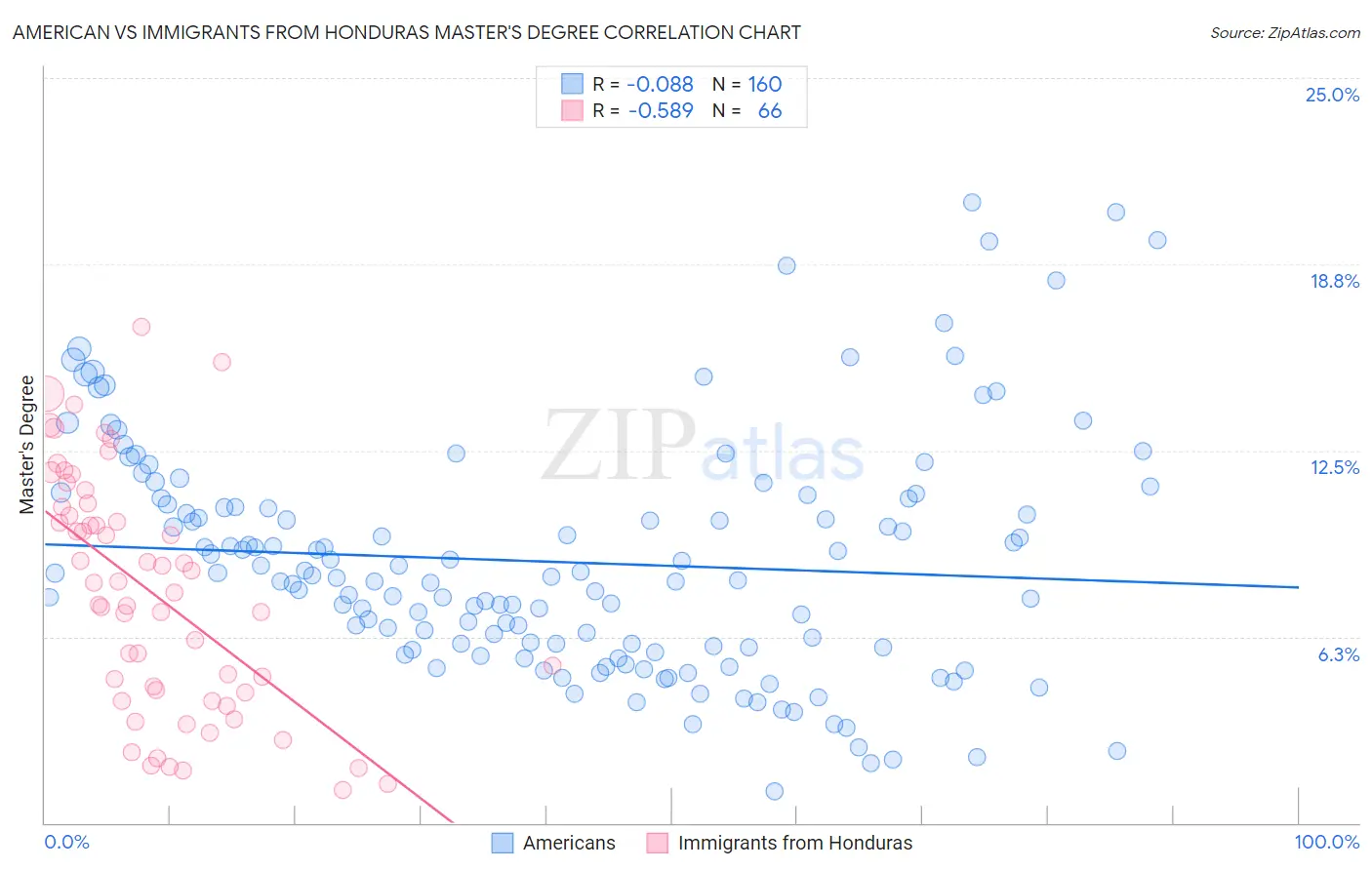 American vs Immigrants from Honduras Master's Degree