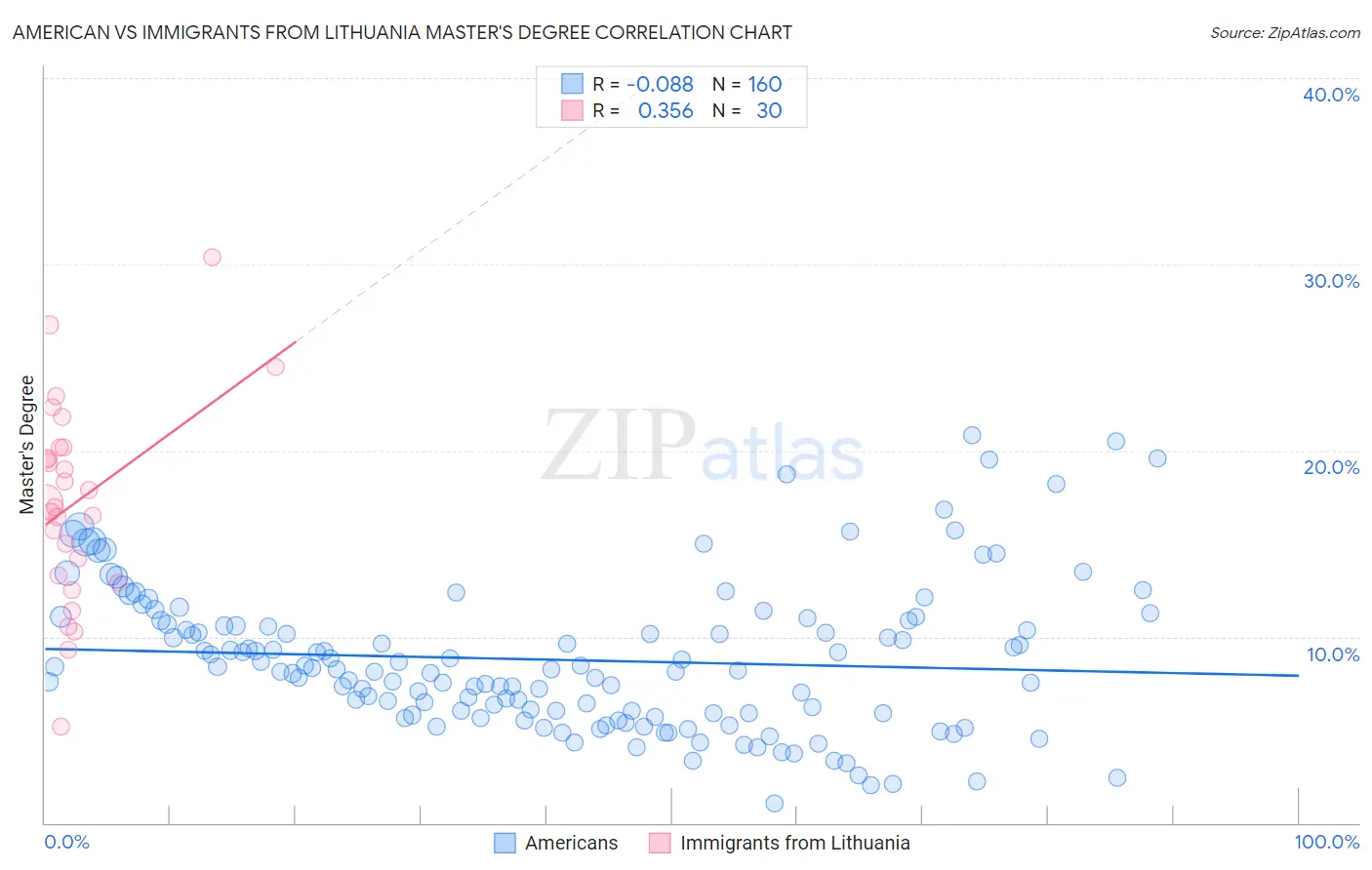 American vs Immigrants from Lithuania Master's Degree