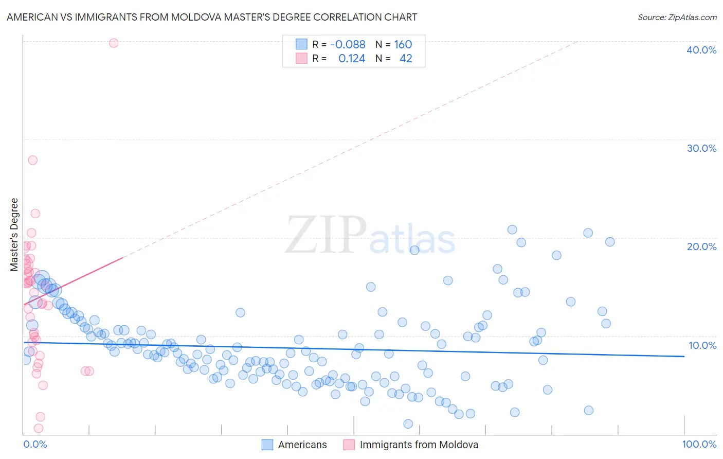 American vs Immigrants from Moldova Master's Degree