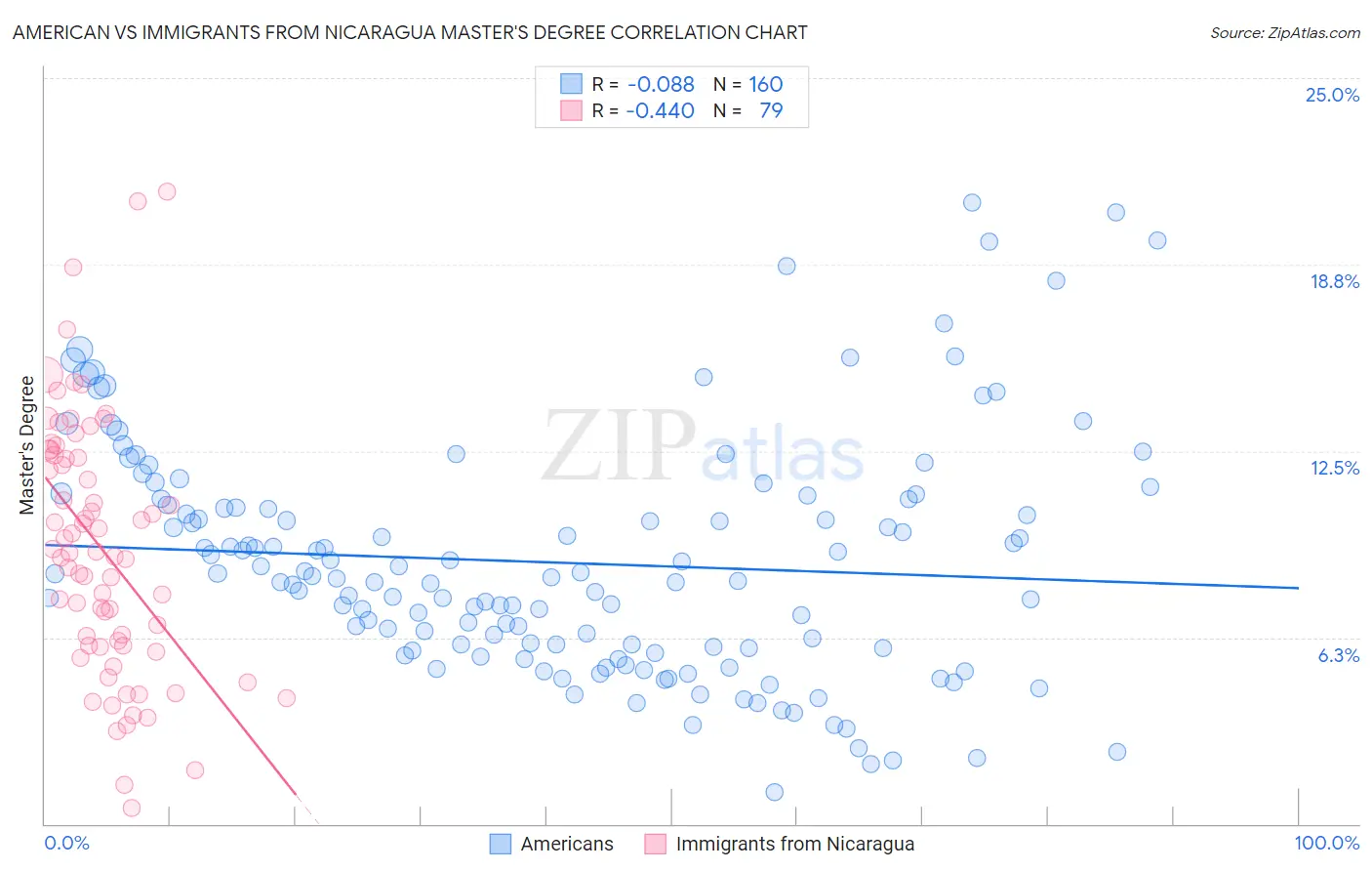 American vs Immigrants from Nicaragua Master's Degree
