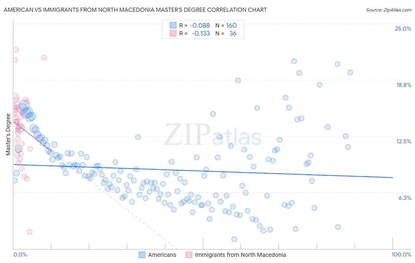 American vs Immigrants from North Macedonia Master's Degree