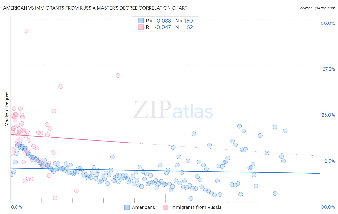American vs Immigrants from Russia Master's Degree