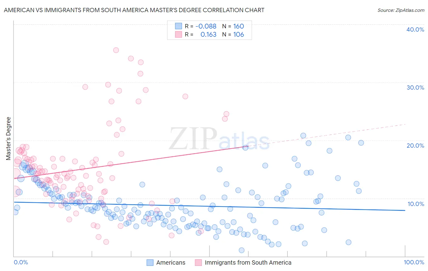 American vs Immigrants from South America Master's Degree