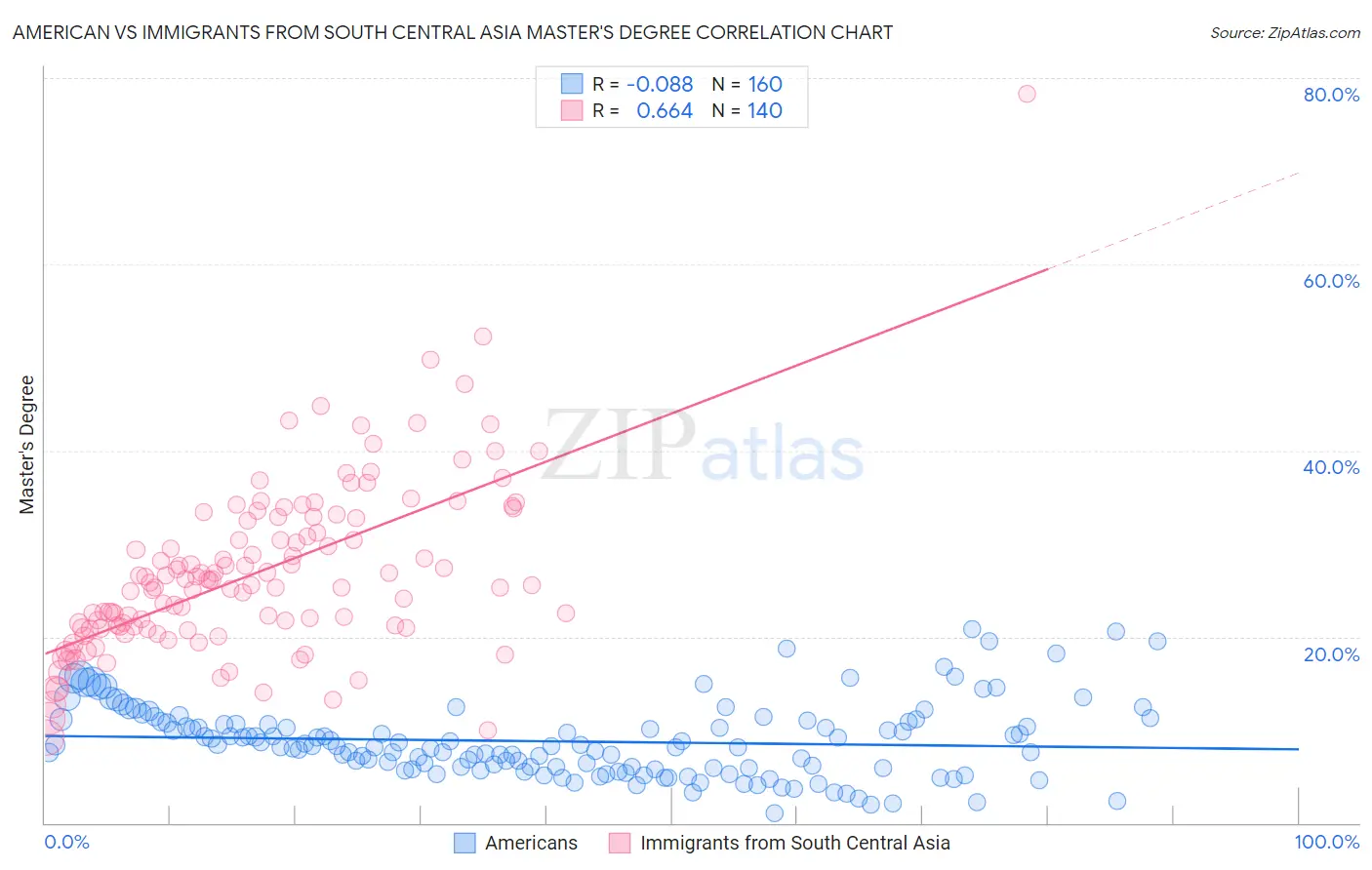 American vs Immigrants from South Central Asia Master's Degree