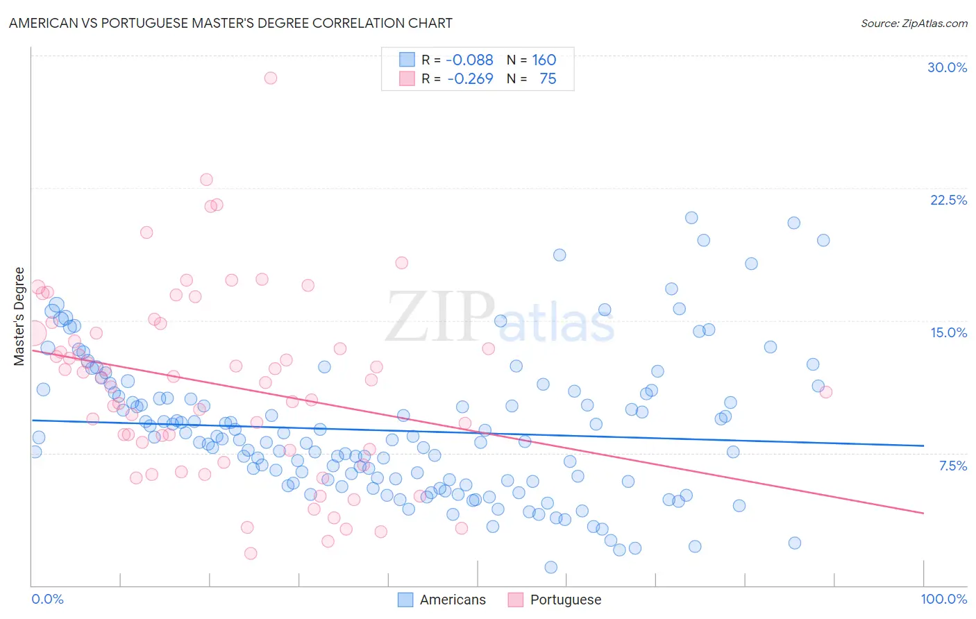 American vs Portuguese Master's Degree