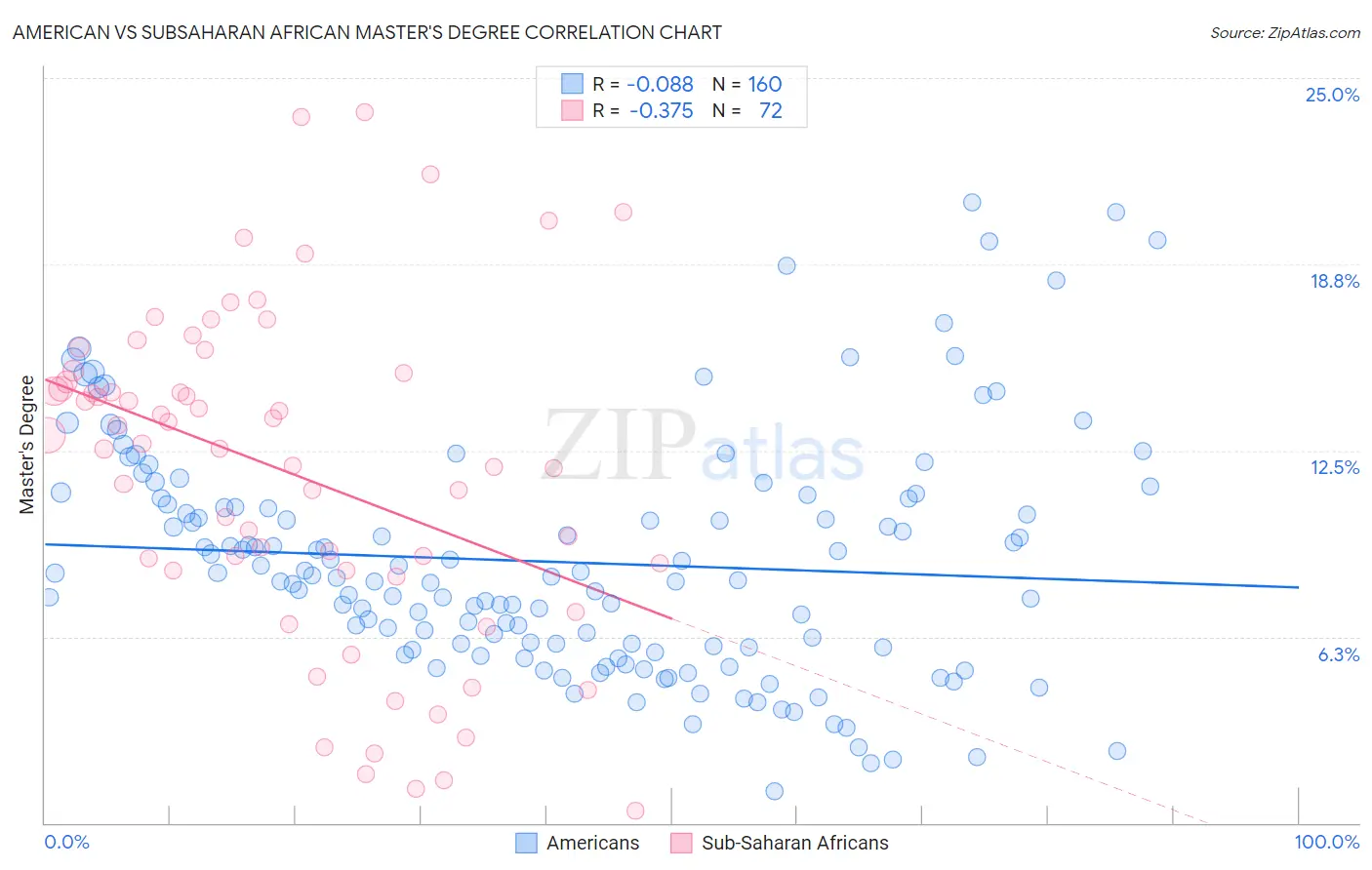 American vs Subsaharan African Master's Degree