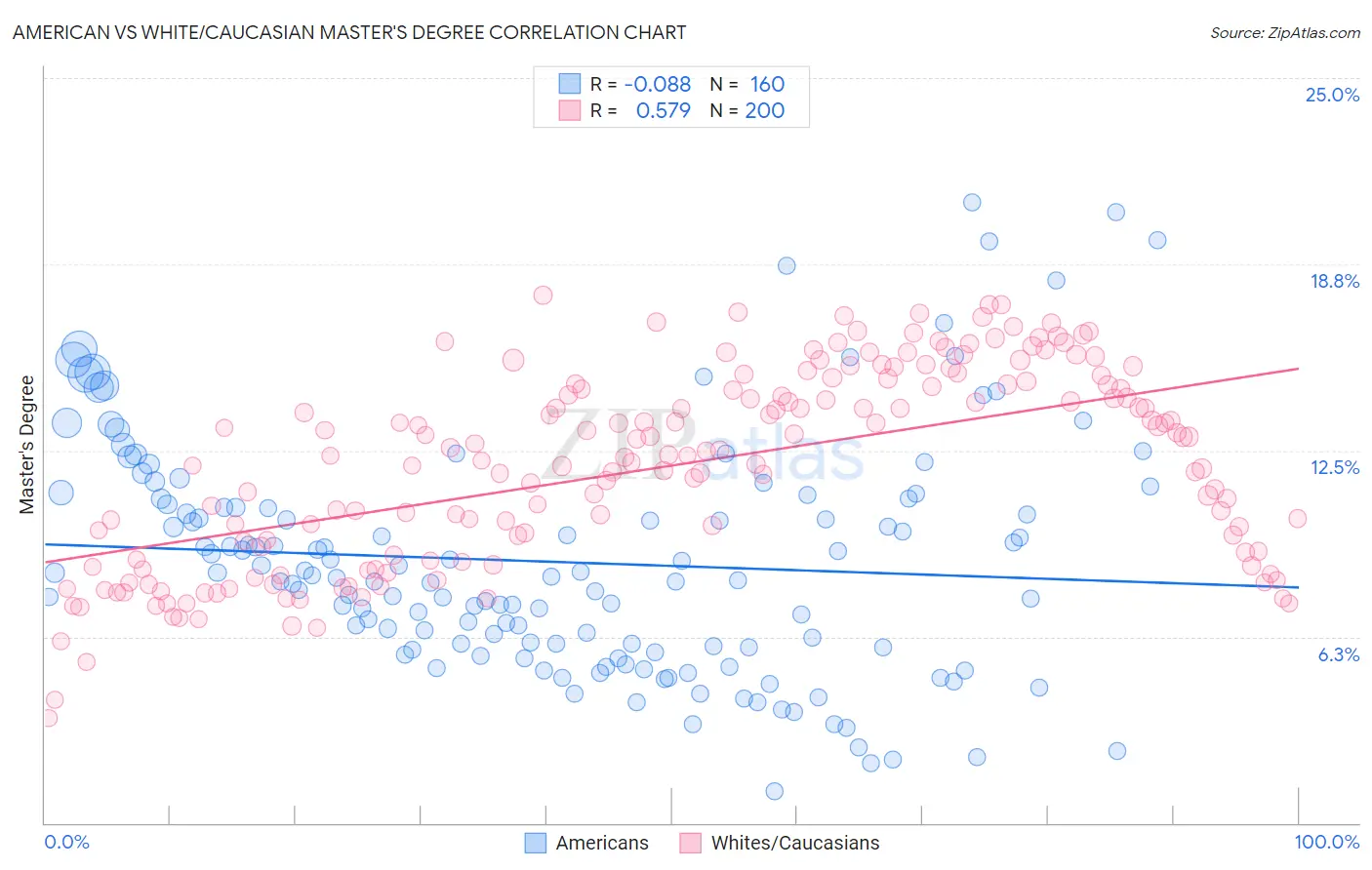 American vs White/Caucasian Master's Degree