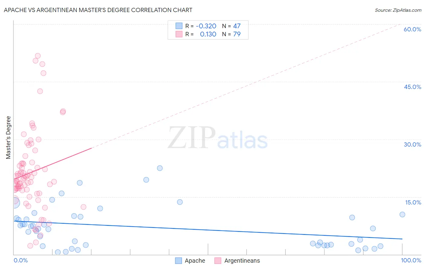 Apache vs Argentinean Master's Degree
