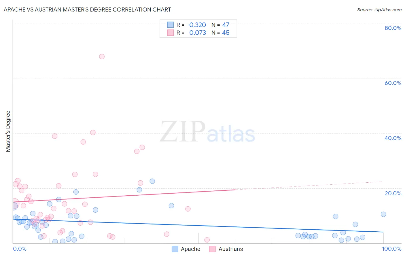 Apache vs Austrian Master's Degree