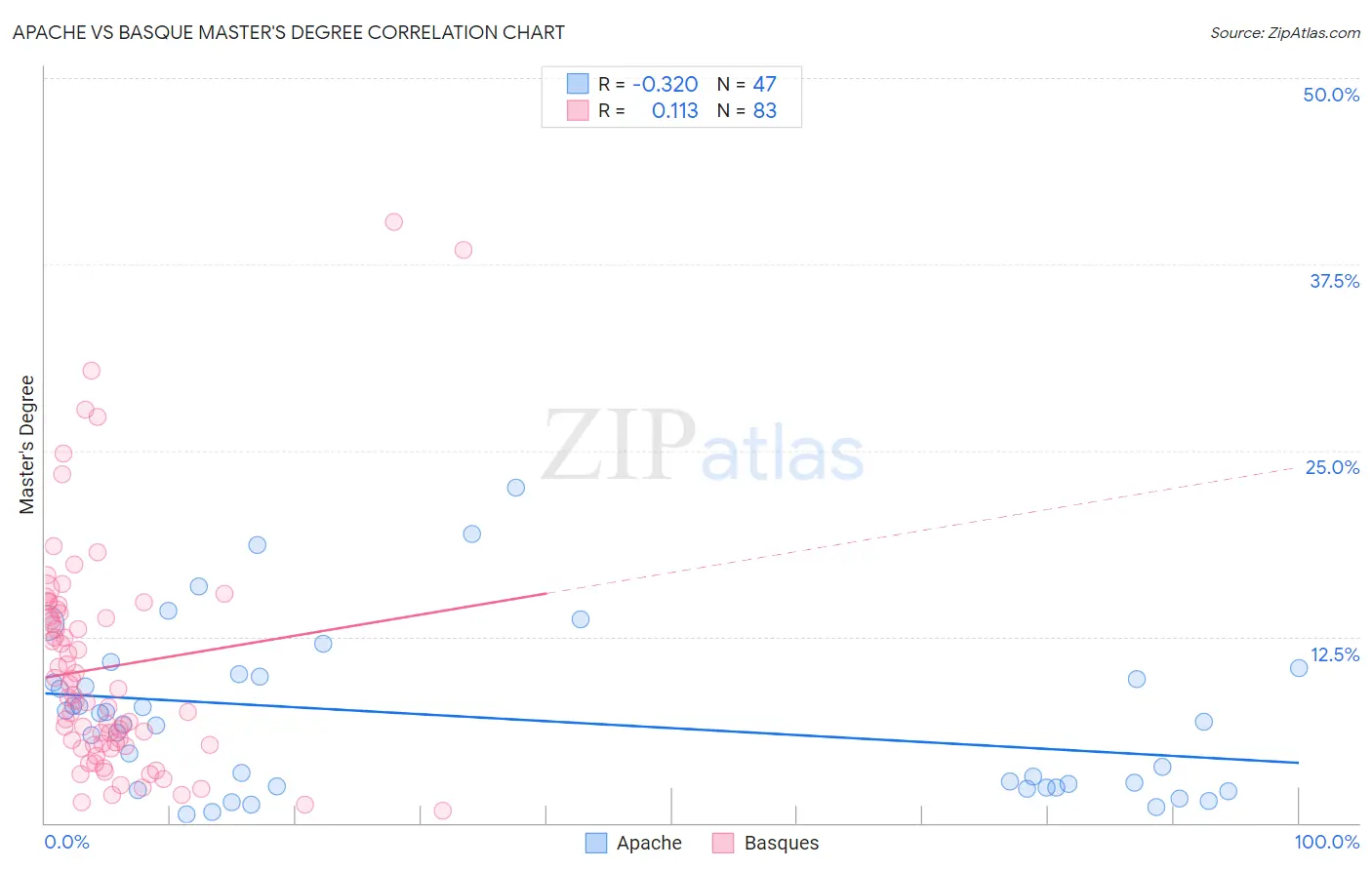 Apache vs Basque Master's Degree