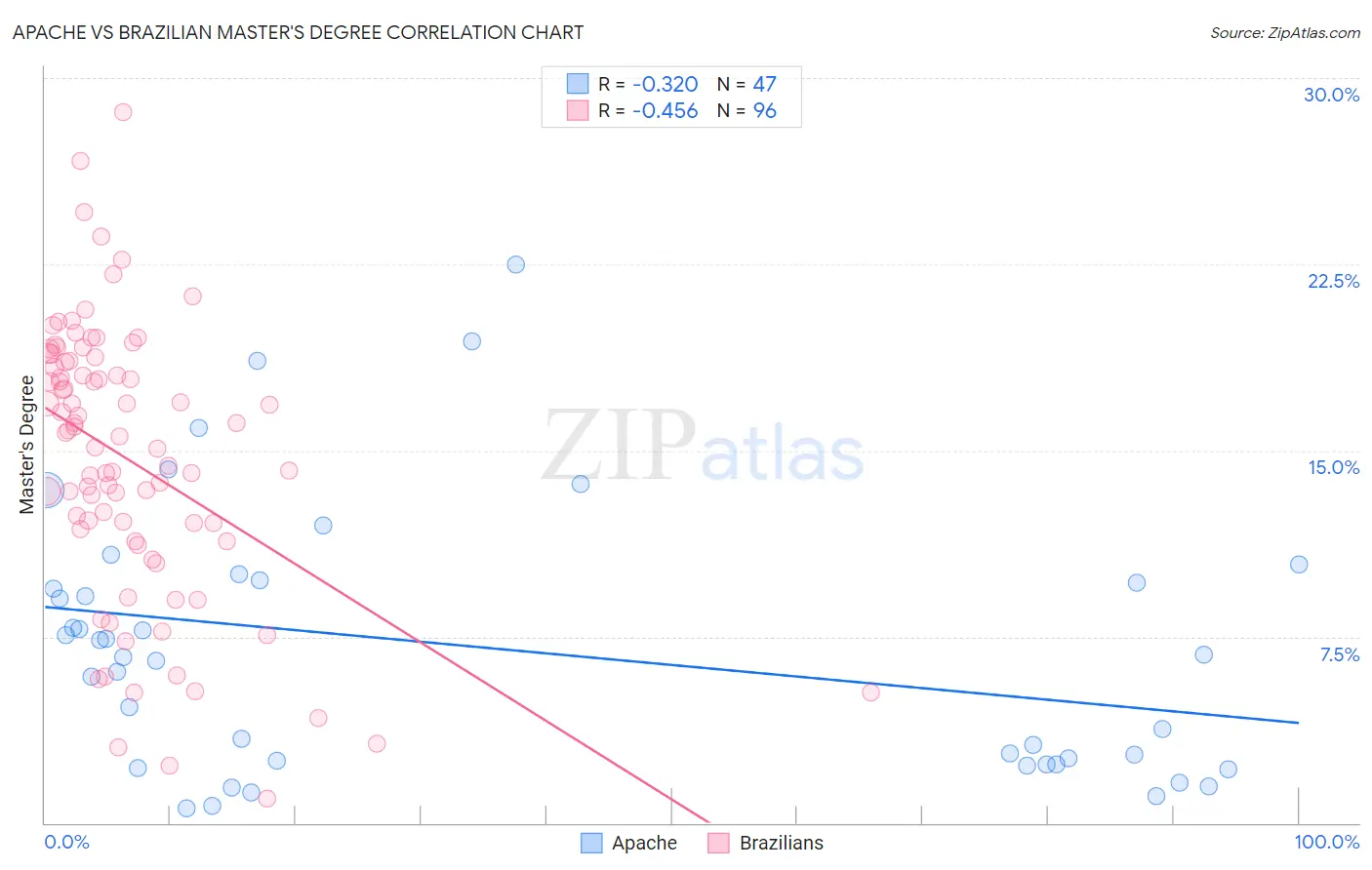 Apache vs Brazilian Master's Degree