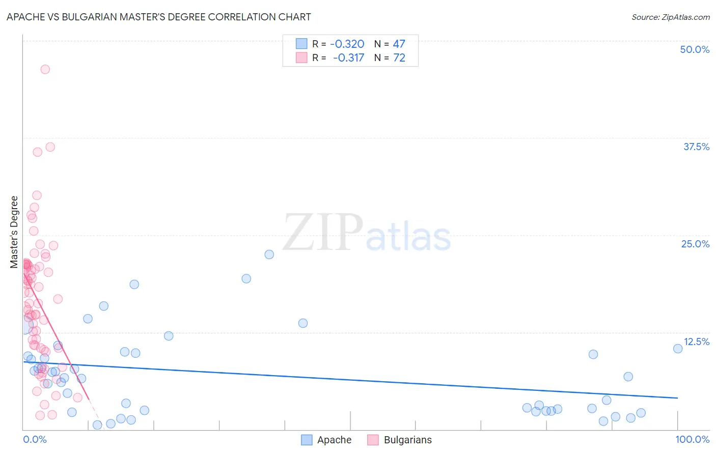 Apache vs Bulgarian Master's Degree