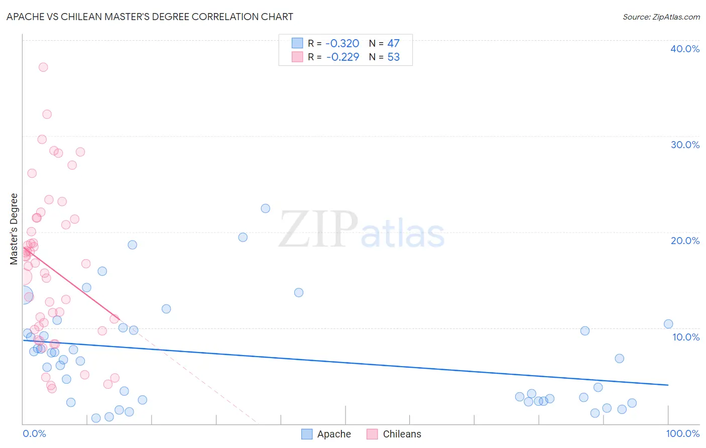 Apache vs Chilean Master's Degree