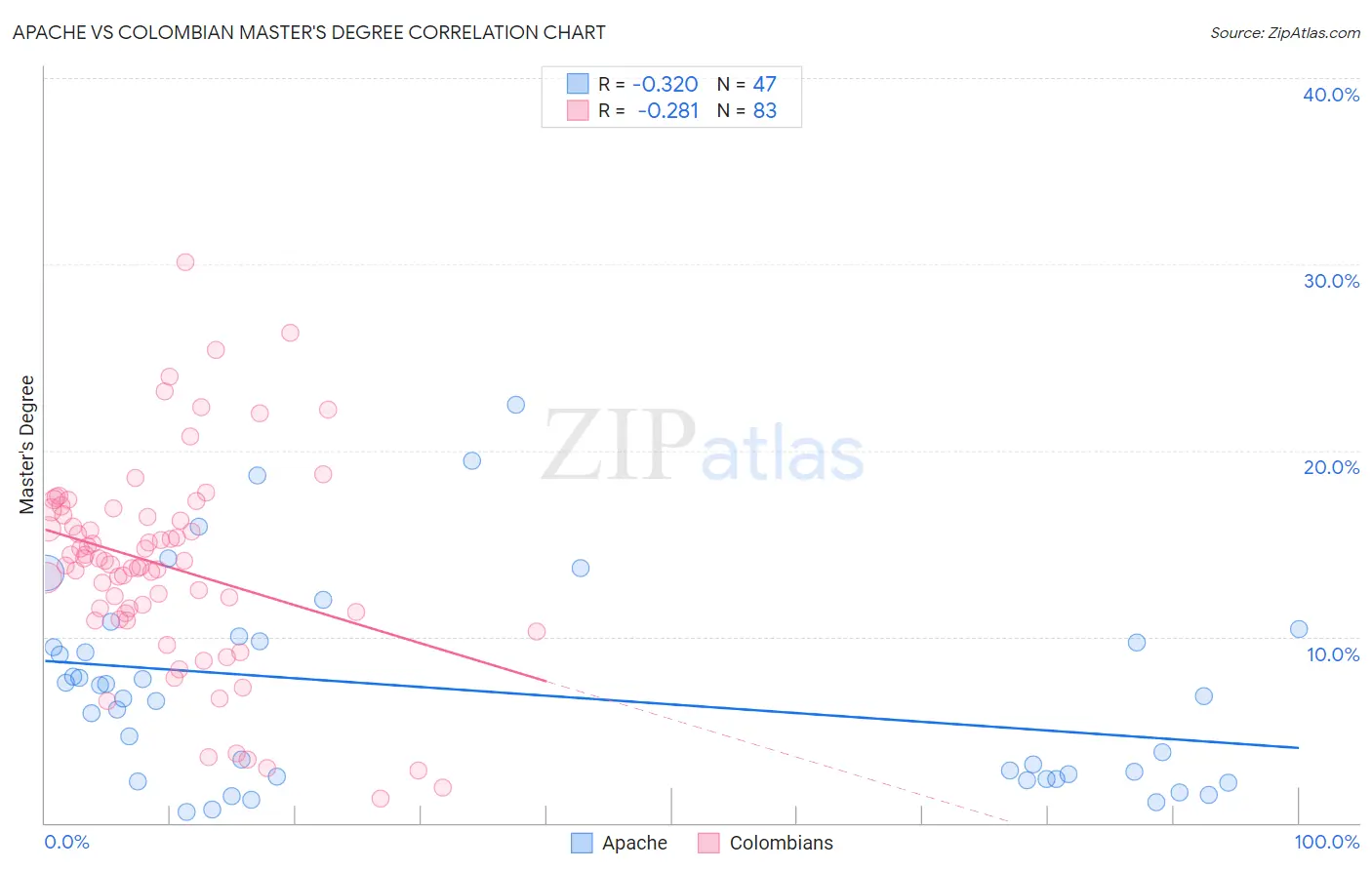 Apache vs Colombian Master's Degree