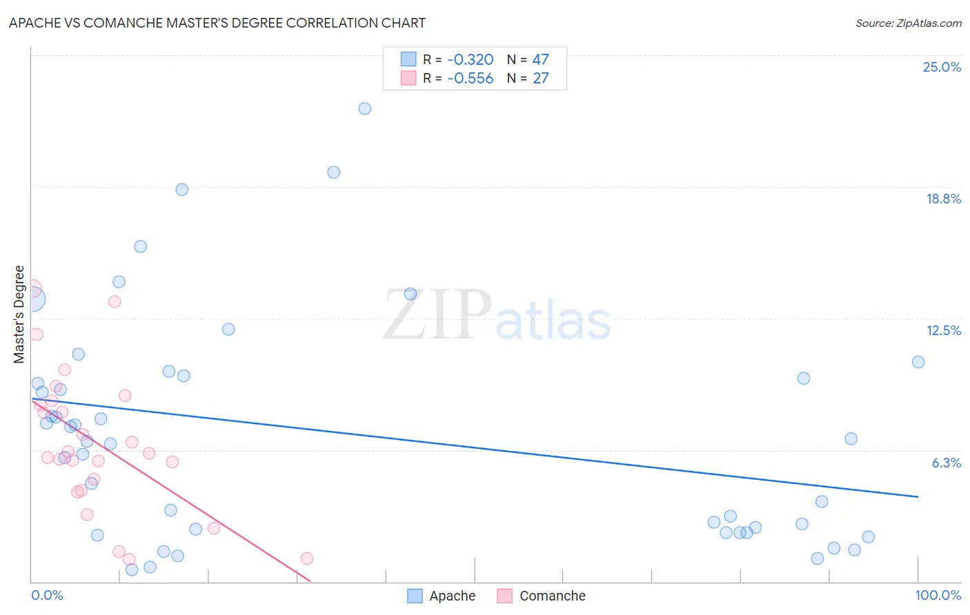 Apache vs Comanche Master's Degree