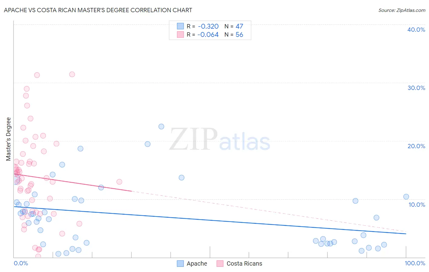 Apache vs Costa Rican Master's Degree